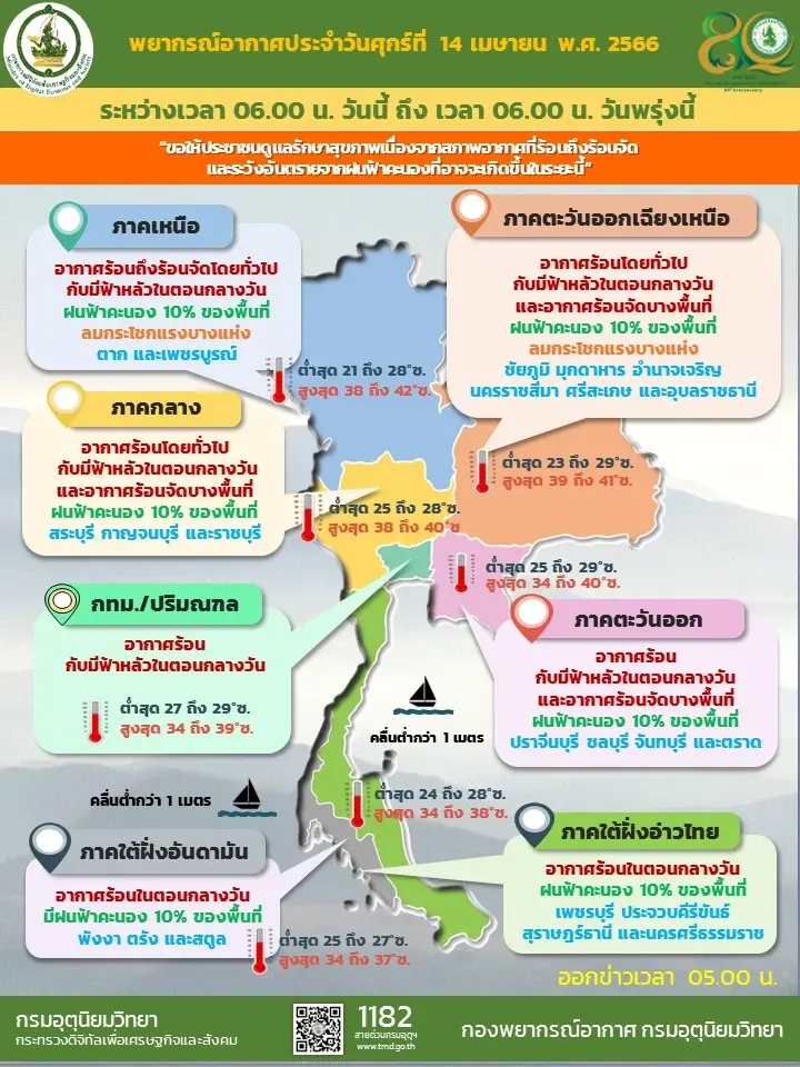 อุตุฯ เตือนคนไทยเล่นสงกรานต์ระวังสุขภาพ วันนี้ประเทศไทยอากาศร้อนจัด