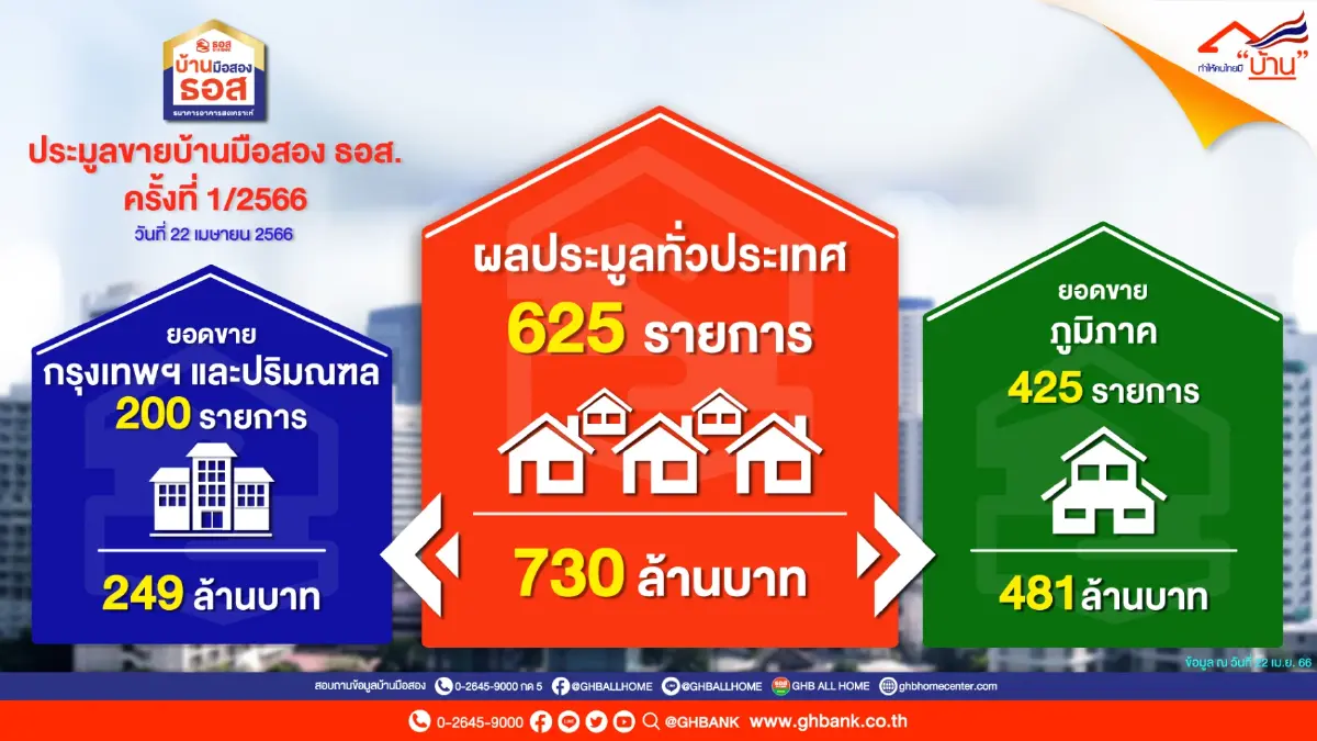 สุดคึกคัก ! ประมูลบ้านมือสองธอส. กวาดรายได้ 730 ล้านบาท