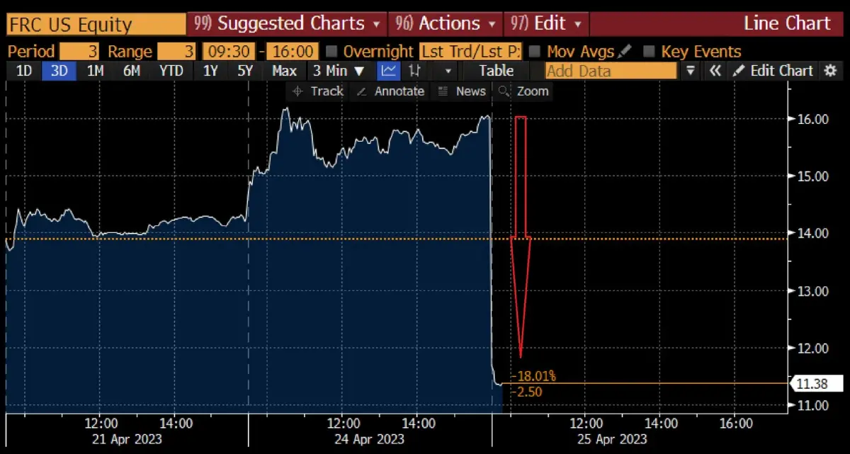 "กอบศักดิ์" ชี้วิกฤตการสถาบันการเงินยังไม่จบ หลังหุ้น FRB ร่วงหนัก 49%  