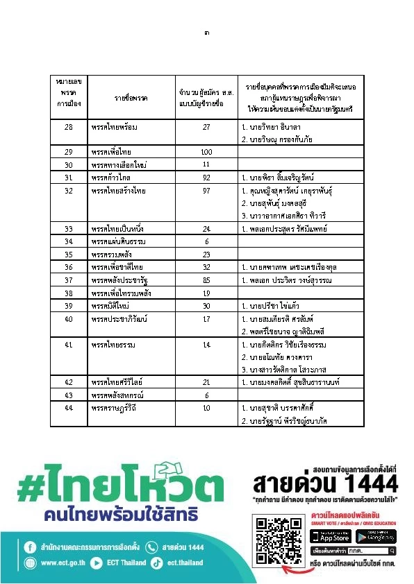 เปิดชื่อ นายกฯ ของแต่ละพรรค กกต.สรุปผลสมัครวันแรก 24 พรรค 35 ราย