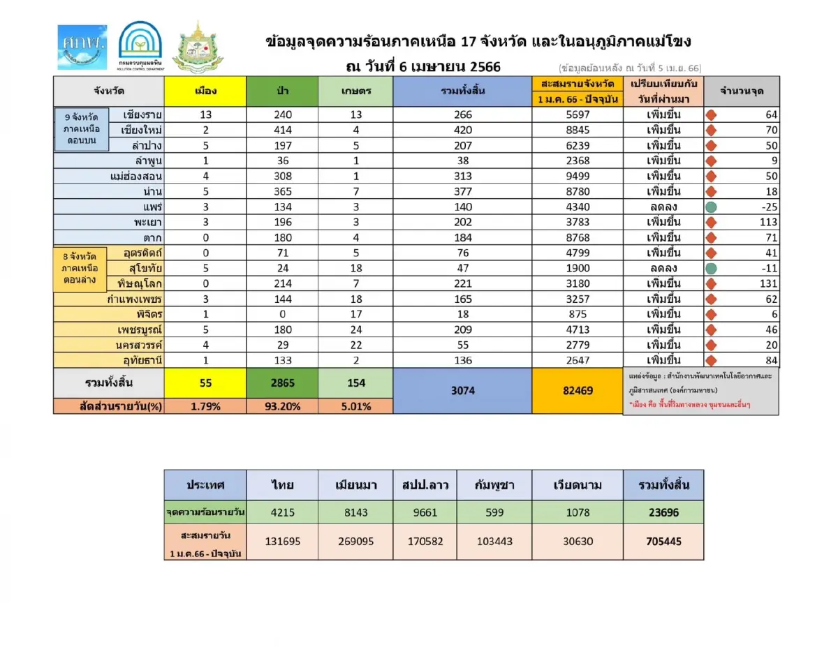 เปิด "TOP 10" โลก ฝุ่น "PM2.5" ไทยแชมป์อากาศพิษ คุณภาพอากาศอันตราย