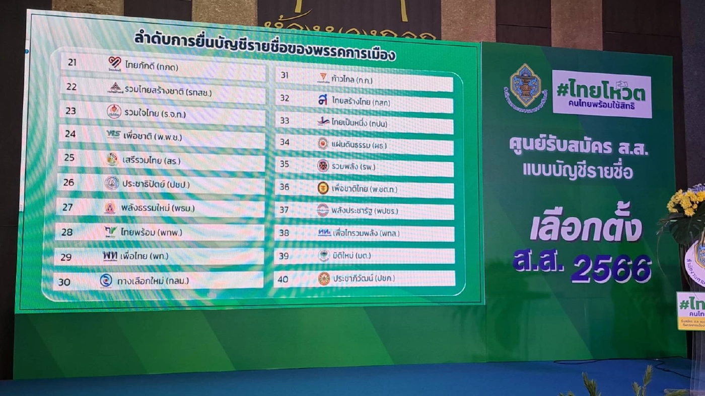 เช็กที่นี่! พรรคใหญ่วืดเบอร์เดี่ยว "รทสช."เบอร์22 "ปชป."เบอร์26 พท.เบอร์29