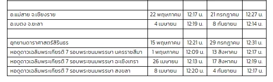 เผยพิกัด "ดวงอาทิตย์ตั้งฉาก" 77 จังหวัดในไทย ครั้งต่อไปจะเกิดขึ้นที่ไหน !!