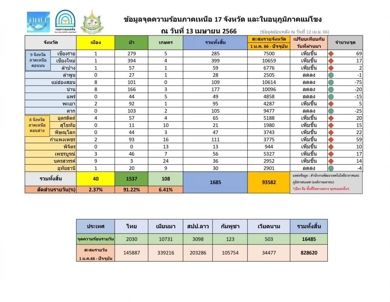 สธ.ยันไฟป่าใกล้ รพ.แม่จัน ไม่กระทบบริการประชาชน เตรียมแผนส่งต่อหากจำเป็น