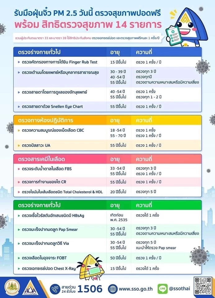 รู้หรือไม่ ใช้สิทธิประกันสังคม ตรวจปอดฟรี รีบเช็กสิทธิผู้ประกันตน ม.33-39