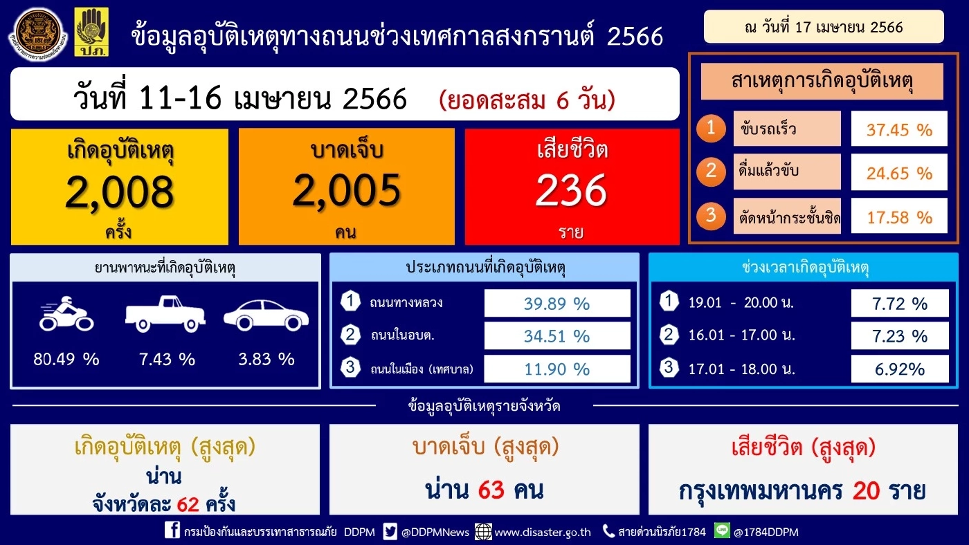 "7 วันอันตราย" วันที่หก เทศกาลสงกรานต์ เจ็บแล้วกว่า 2 พัน ดับ 236 ราย