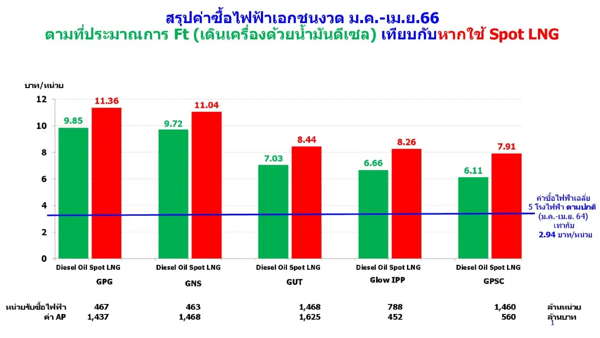 กฟผ. เผยสั่งการเดินเครื่องผลิตไฟฟ้า จากโรงที่ต้นทุนถูกสุด 2 บาท/หน่วย ก่อน
