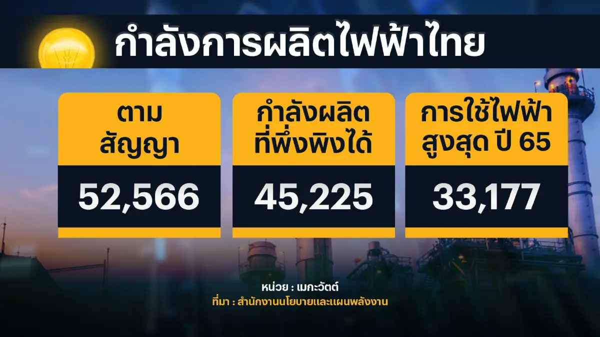 สนพ.ชี้ราคา 'เชื้อเพลิง' ต้นตอค่าไฟแพง ไม่เกี่ยวสำรองไฟ
