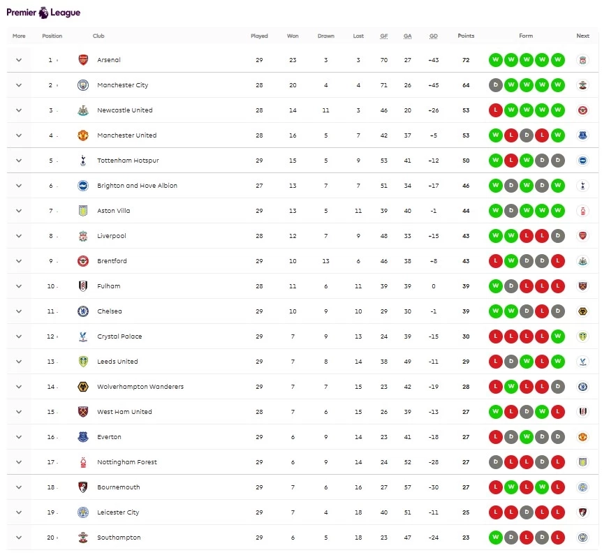 อัปเดต "ตารางคะแนนพรีเมียร์ลีก" หลัง "แมนยู" เปิดบ้านเฉือน "เบรนท์ฟอร์ด"