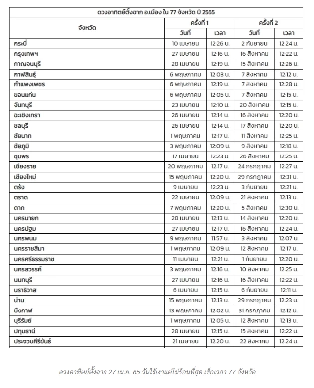 เผยพิกัด "ดวงอาทิตย์ตั้งฉาก" 77 จังหวัดในไทย ครั้งต่อไปจะเกิดขึ้นที่ไหน !!