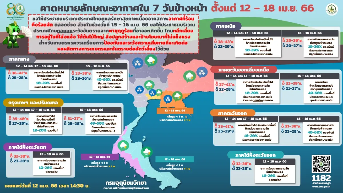 เช็กด่วน! กรมอุตุฯ แจ้ง 50 จว."พายุฤดูร้อน"ถล่ม ฝนฟ้าคะนอง ลมแรง ช่วงสงกรานต์
