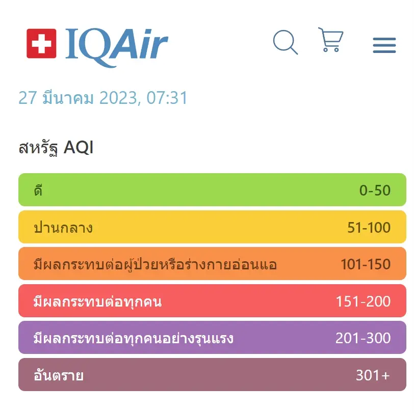 เปิด"TOP 10"โลก ฝุ่น"PM2.5"วิกฤต ไทยติด 2 อันดับ คุณภาพอากาศอันตราย