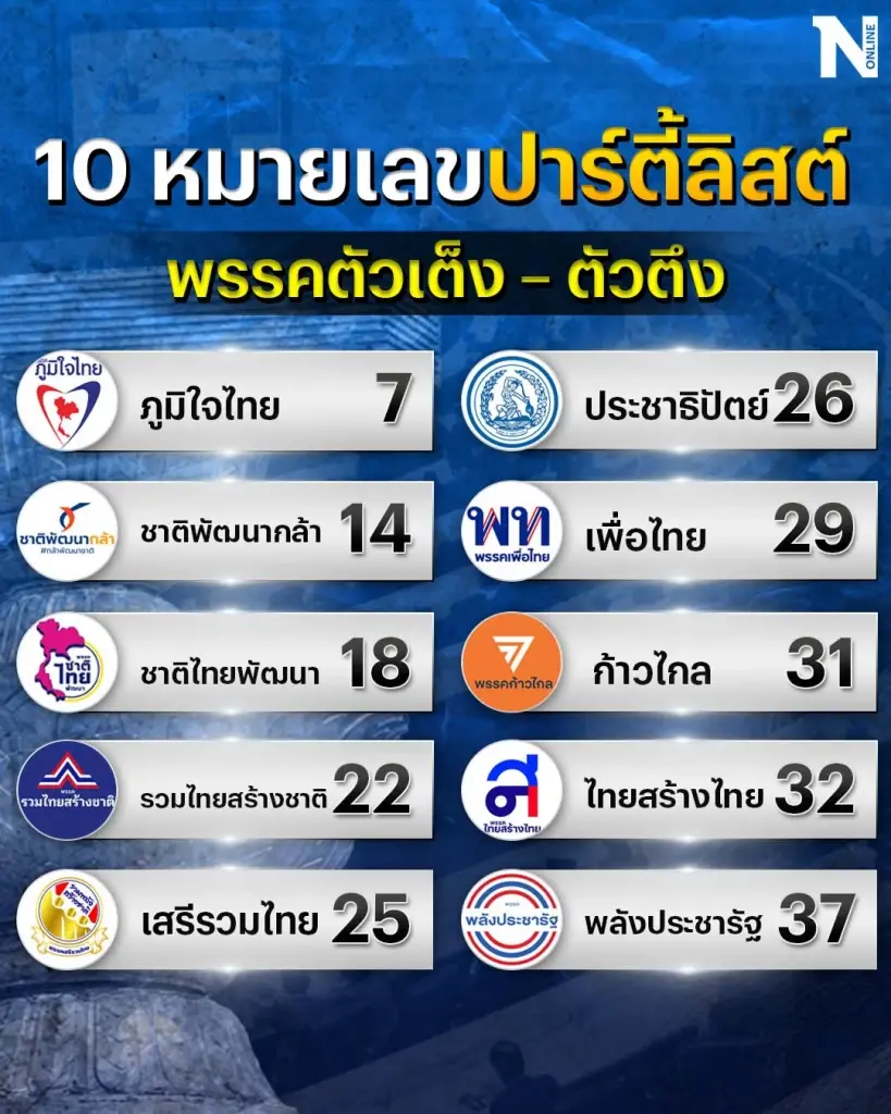 "เนชั่นทีวี22" เอาใจคอข่าวการเมือง มัดรวมหมายเลขพรรค รายชื่อปาร์ตี้ลิสต์