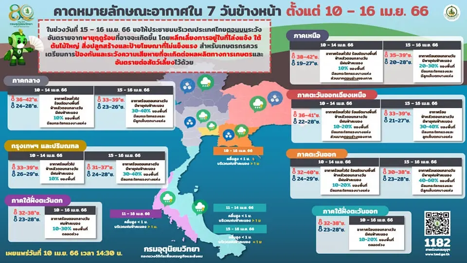 กรมอุตุฯ แจ้งเตือน 5 จังหวัด "ดัชนีความร้อน"ระดับ"อันตราย" สูงสุด 49.8