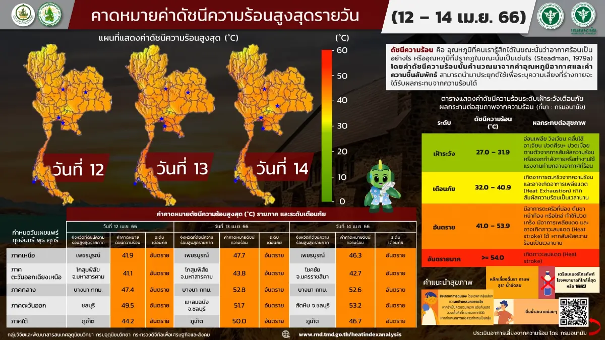 อุตุฯ เตือนคนไทยเล่นสงกรานต์ระวังสุขภาพ วันนี้ประเทศไทยอากาศร้อนจัด