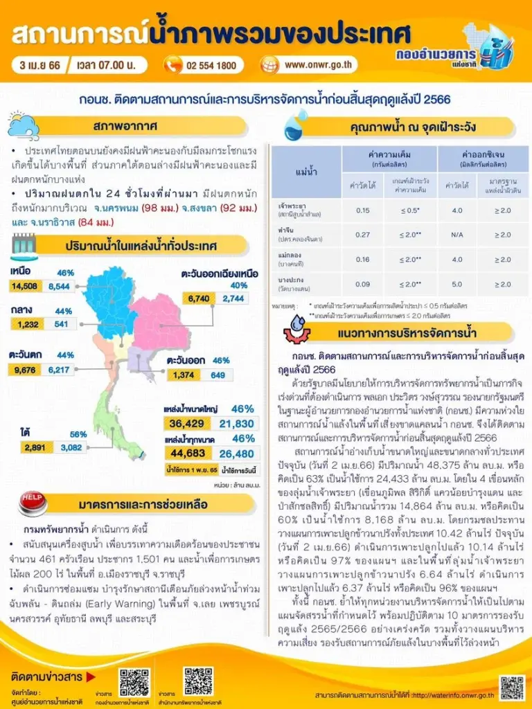 กรมชลประทานงัด 10 มาตรการคุมเข้ม 'น้ำ' หน้าแล้ง