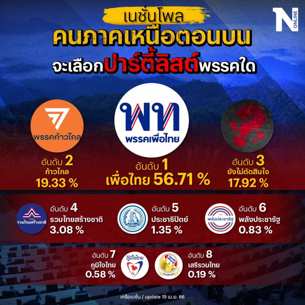 เลือกตั้ง 66 : เปิดผลโหวต &quot;เนชั่นโพล&quot; คนภาคเหนือตอนบน อยากได้ใคร เป็นนายกฯ