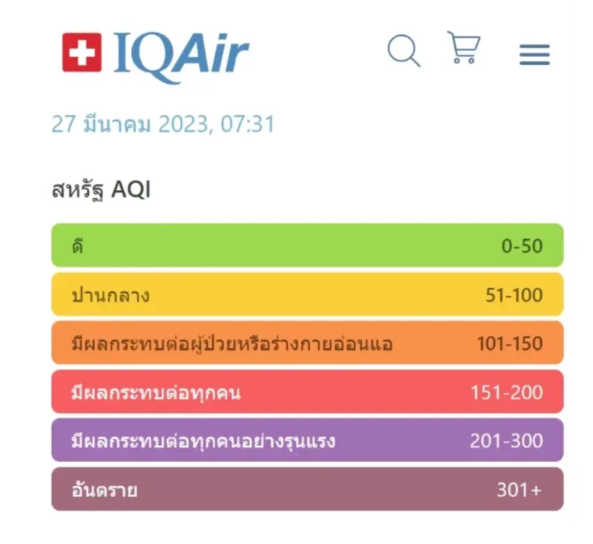 เช็กที่นี่ 10 อันดับโลก ฝุ่น PM2.5 วิกฤต "เชียงใหม่" แชมป์ กทม." ติดท็อปเท็น