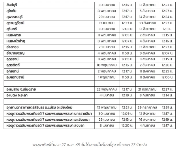 เผยพิกัด "ดวงอาทิตย์ตั้งฉาก" 77 จังหวัดในไทย ครั้งต่อไปจะเกิดขึ้นที่ไหน !!