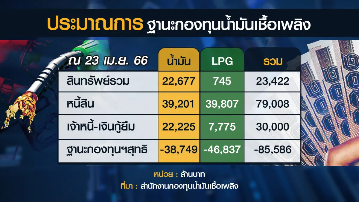 กองทุนน้ำมัน 'กระเตื้อง' ติดลบแค่ 8.5 หมื่นล้าน