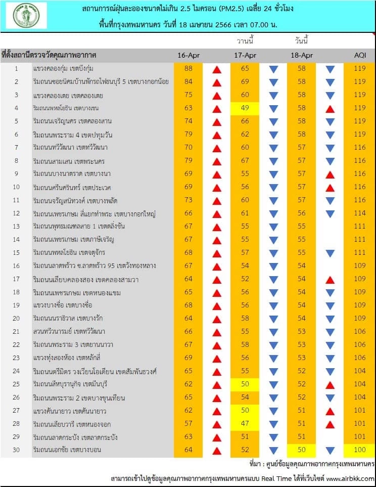 ฝุ่นพิษ"PM2.5"มาอีกระลอก แจ้งพท.เสี่ยง"เชียงใหม่-กทม." ติด TOP 10 มลพิษโลก