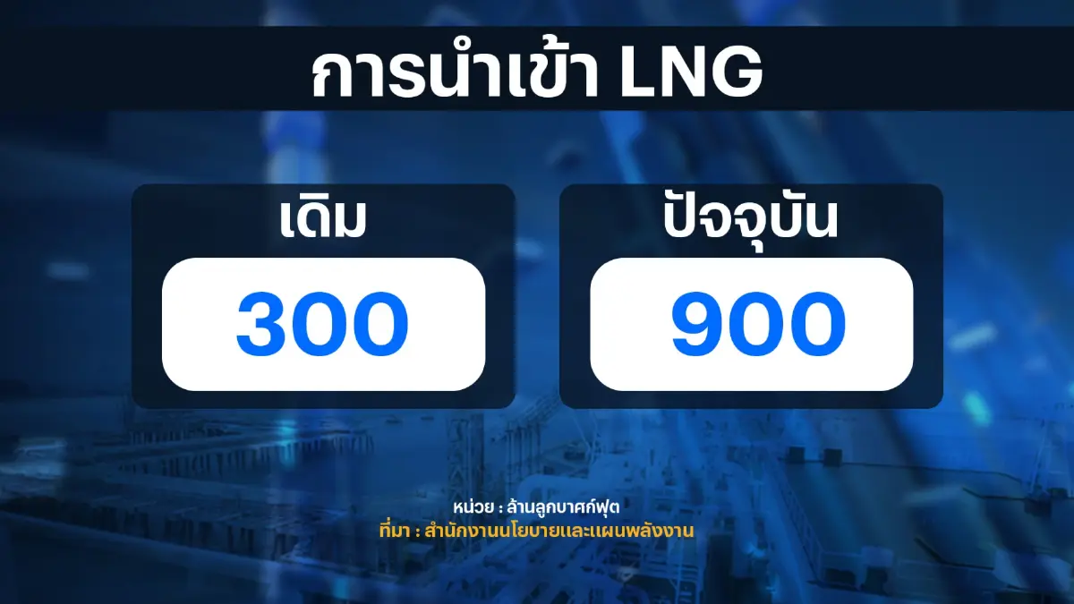 สนพ.ชี้ราคา 'เชื้อเพลิง' ต้นตอค่าไฟแพง ไม่เกี่ยวสำรองไฟ