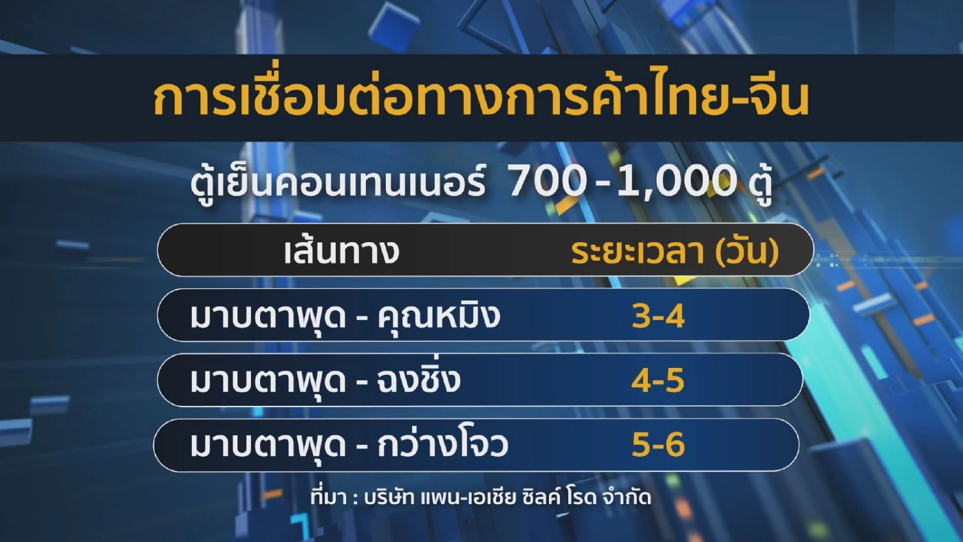 เปิดแล้ว! เส้นทางใหม่ขนส่ง 'ทุเรียน' บุกตลาดจีน