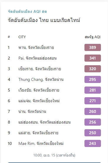 เช็กที่นี่ 10 อันดับโลก ฝุ่น PM2.5 วิกฤต "เชียงใหม่ - กทม." ติดท็อปเท็นของโลก