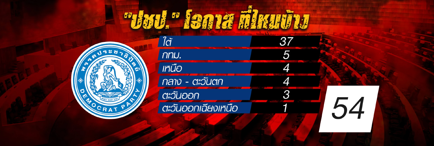 ชมสด “เนชั่นวิเคราะห์” เลือกตั้ง โค้งแรก เปิดข้อมูลตัวเลข ส.ส. 400 เขตทั่วไทย