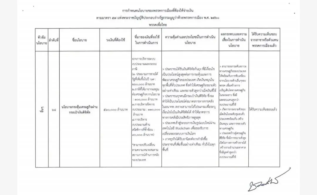 นโยบายแจกเงินหมื่น ดิจิทัล