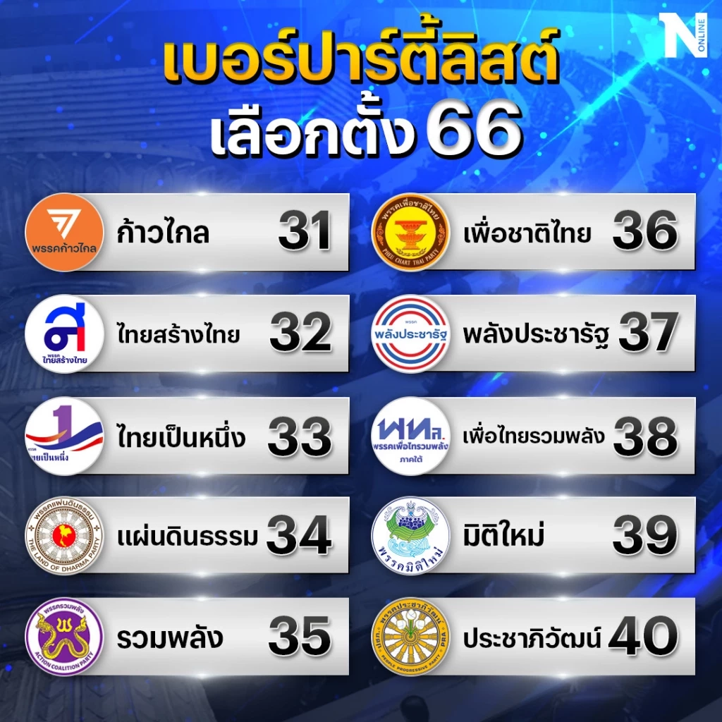 รวมไว้ให้แล้ว! เบอร์ปาร์ตี้ลิสต์ทุกพรรคการเมือง พรรคไหนได้หมายเลขอะไร