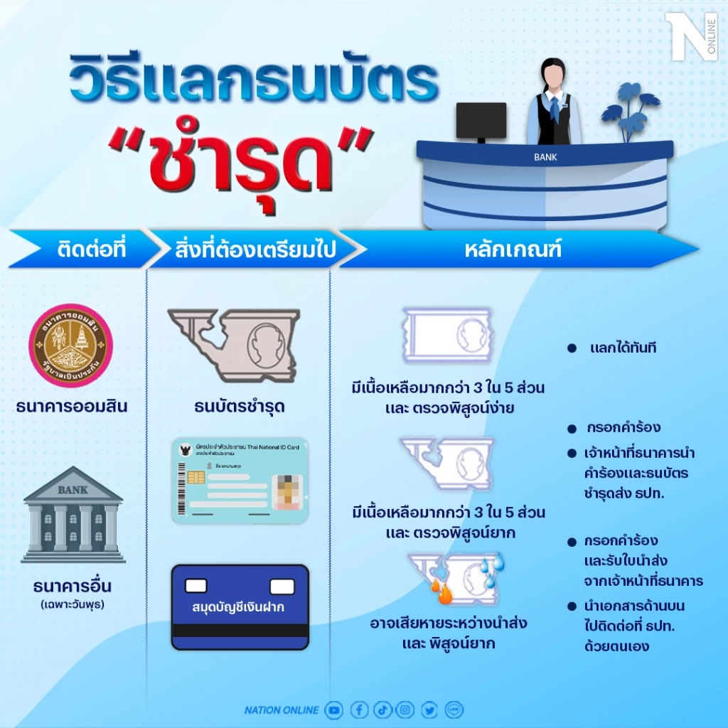 รู้ยัง! ธนบัตรเปียกน้ำ ขาด ชำรุด แลกคืนได้ เช็กขั้นตอนและเงื่อนไขที่นี่