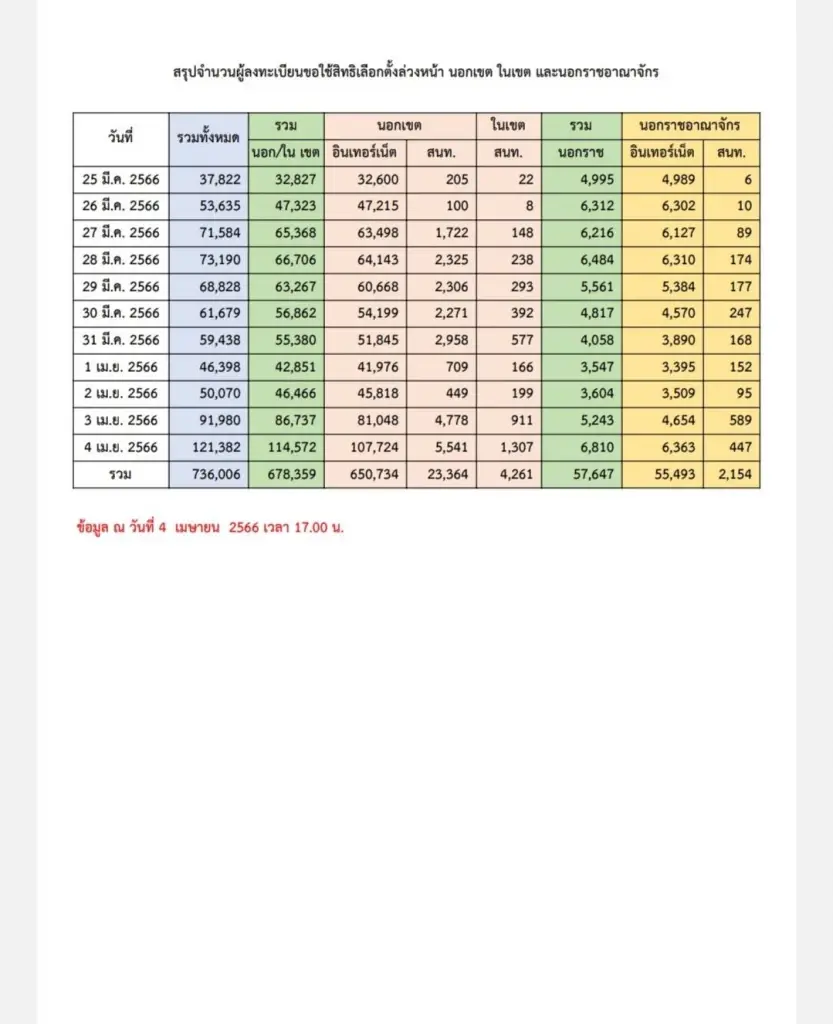 กกต.สรุปยอด 11 วันลงทะเบียนเลือกตั้งล่วงหน้า 7.3 แสนราย