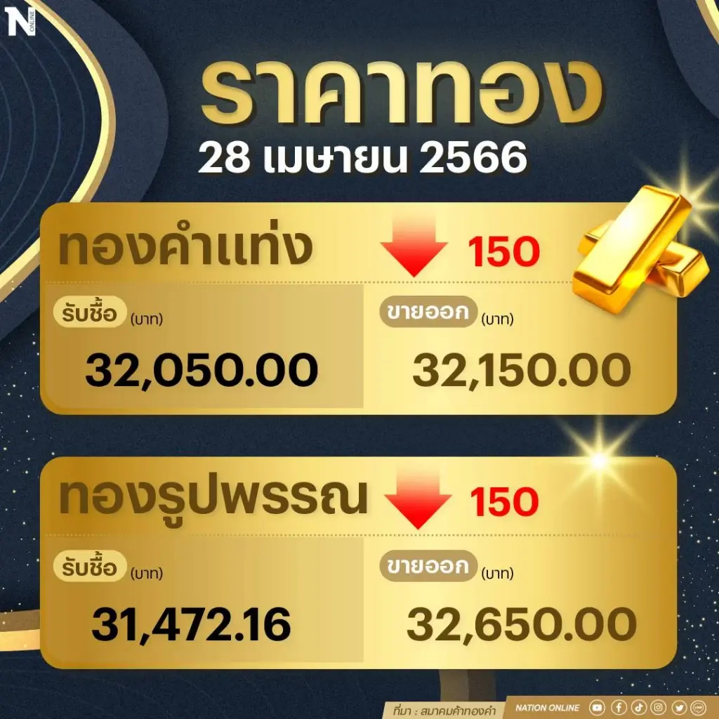 ราคาทองวันนี้ ( 28 เม.ย.66 ) ร่วง150 บาท ทองรูปพรรณ ขายออกบาทละ 32,650 บาท