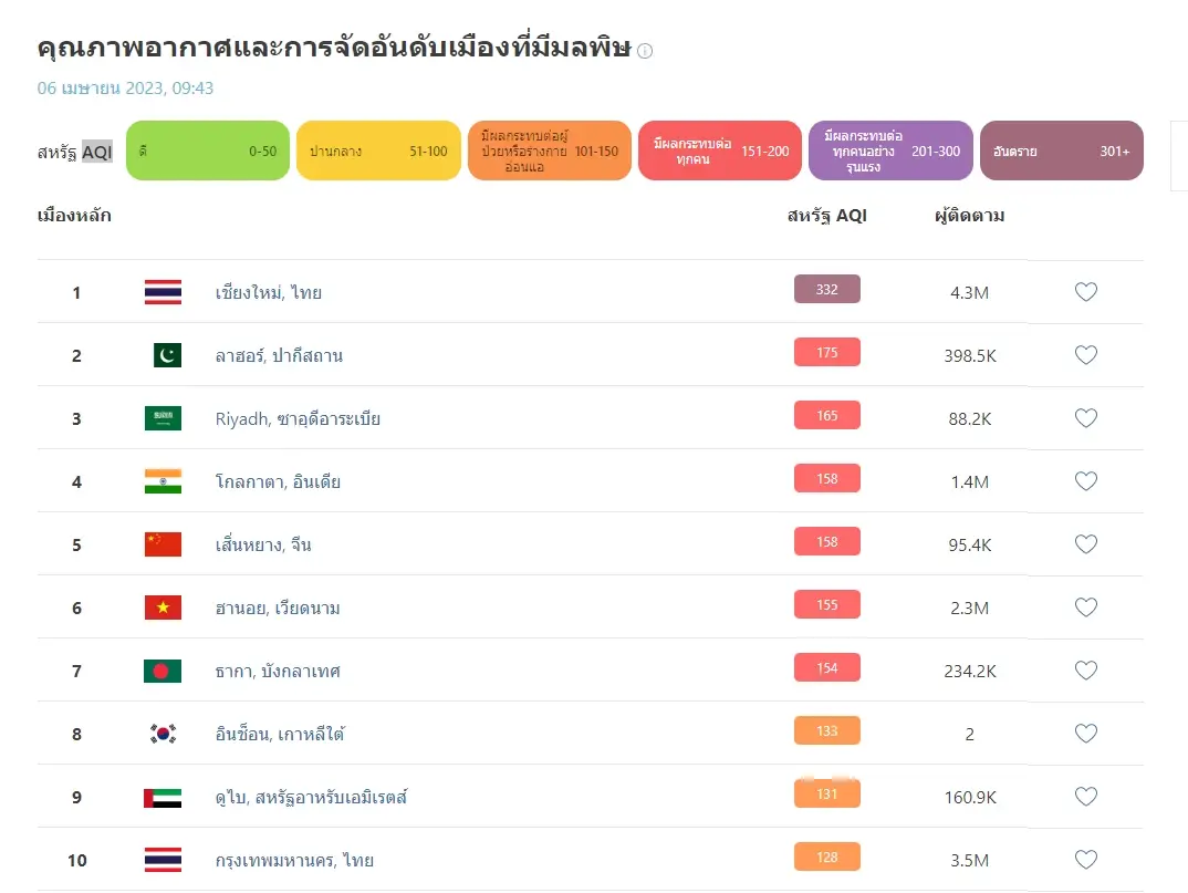 เปิด "TOP 10" โลก ฝุ่น "PM2.5" ไทยแชมป์อากาศพิษ คุณภาพอากาศอันตราย
