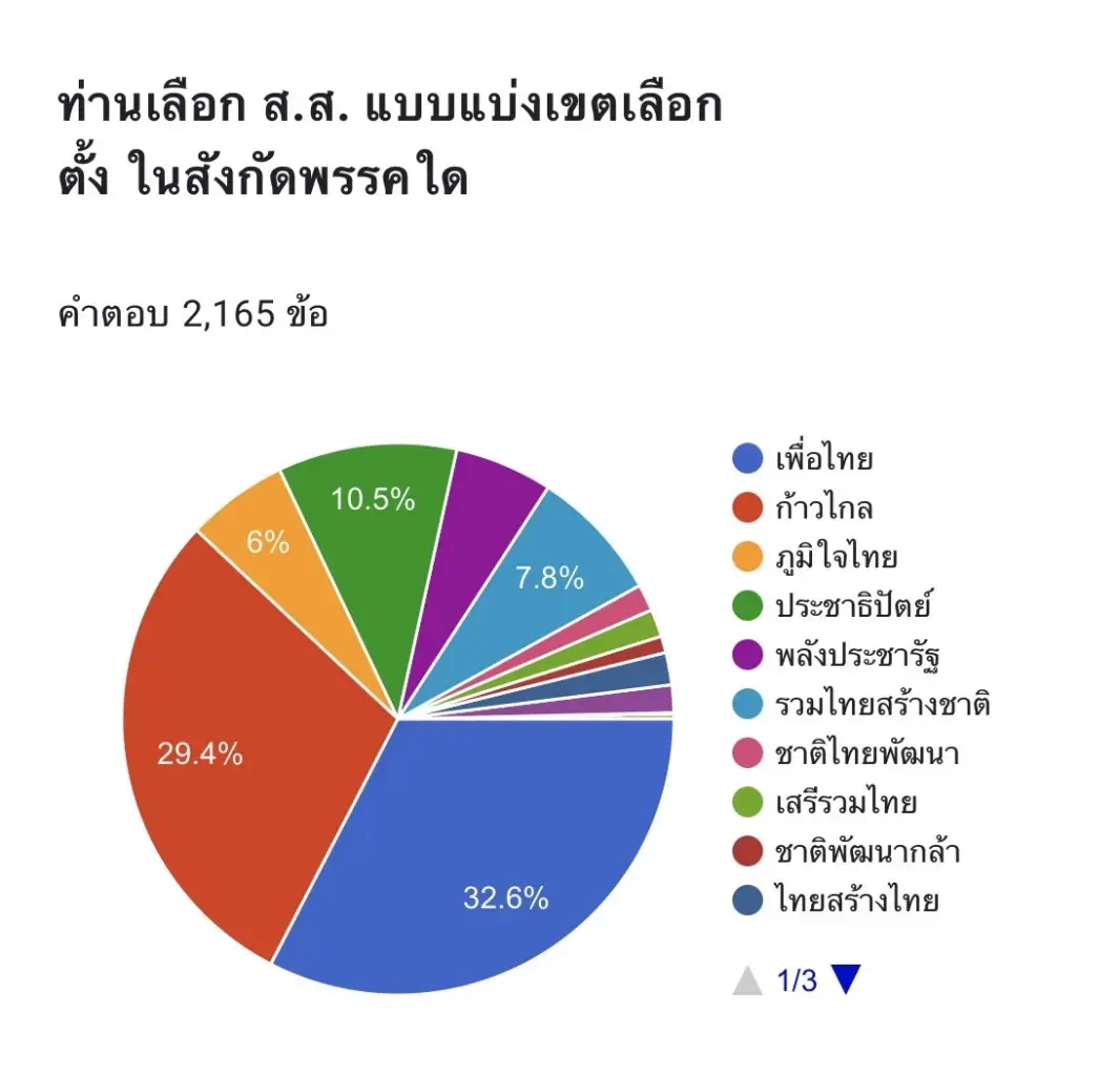 "ผลการหยั่งเสียงจากหน้าหน่วยเลือกตั้ง" โดย "ทีมเนชั่นโพล" จำนวน 2,165 ตัวอย่าง