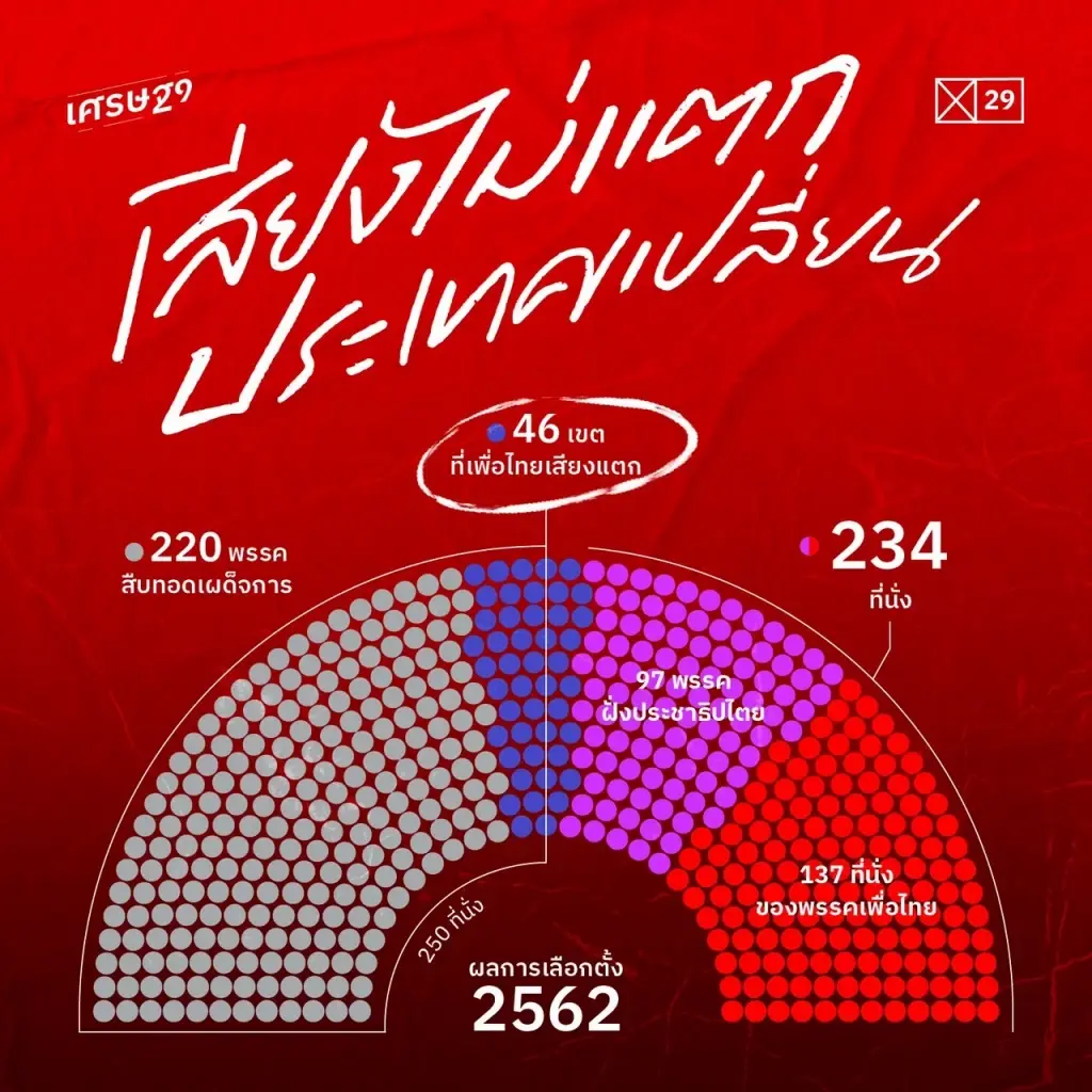 เพื่อไทยปล่อยแบนเนอร์ แคมเปญเลือกเพื่อไทยให้แลนด์สไลด์อีกครั้ง ในช่วงโค้งสุดท้าย 