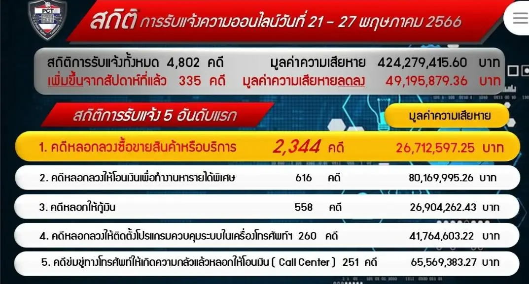 ตร.เตือนภัยแก็งคอลเซ็นเตอร์ สวมรอยส่ง SMS ดูดเงินยังออกอาละวาด
