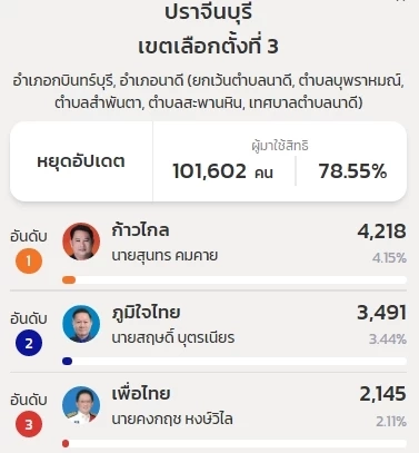 สรุปส.ส. เขต 3 "ปราจีนบุรี"ภท.ยึด-"ก้าวไกล"อด 