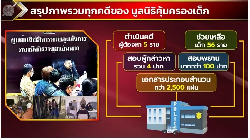 "บิ๊กโจ๊ก" แถลงปิดคดีครูยุ่น ตั้ง 8 ข้อหาความผิดสถานสงเคราะห์