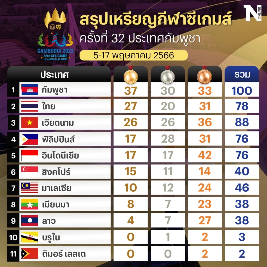 สรุปเหรียญซีเกมส์ล่าสุด 8 พ.ค. ไทยเก็บเพิ่มเป็น 27 ทอง กัมพูชาโกยทะลุร้อย