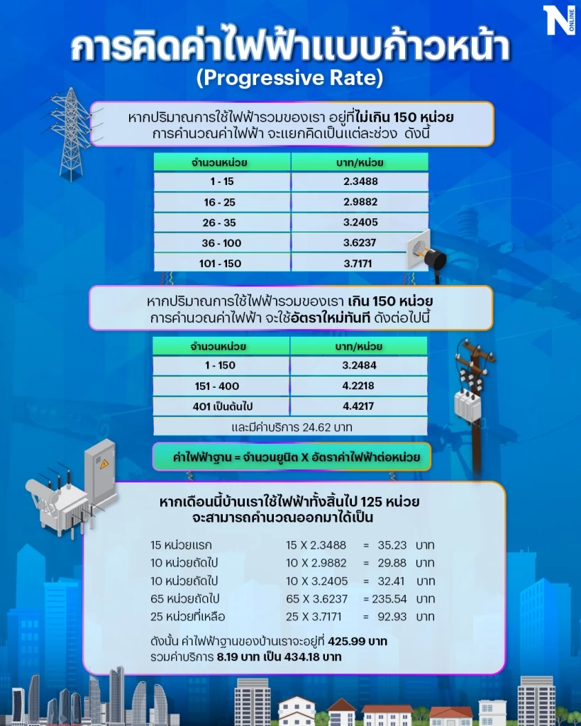 การคิดค่าไฟฟ้าแบบก้าวหน้า (Progressive Rate) 