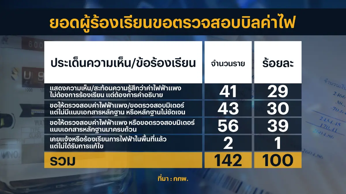 ประชาชนข้องใจค่าไฟแพง แห่ขอ ‘ตรวจสอบ’ มิเตอร์!