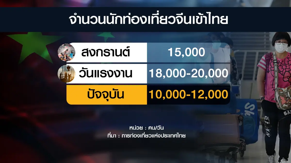 ททท.มั่นใจนักท่องเที่ยวจีนเที่ยวไทยตามเป้า 5.3 ล้านคน