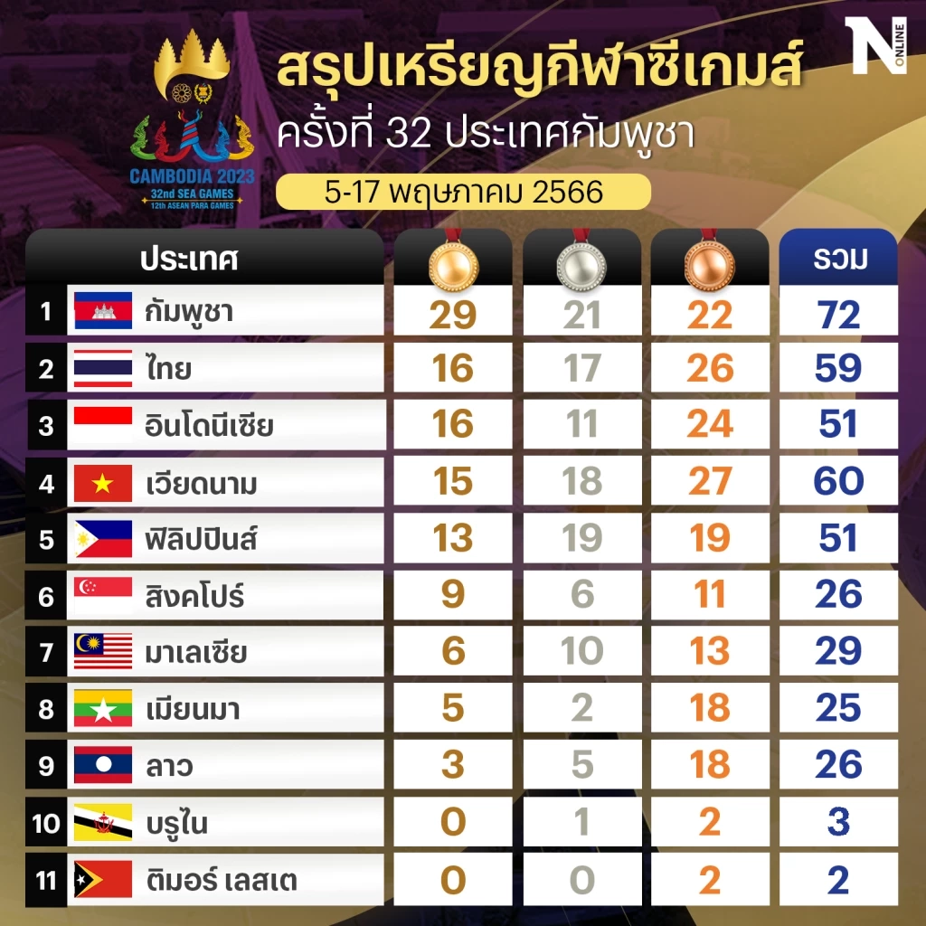 สรุปเหรียญซีเกมส์ล่าสุด 7 พ.ค. ไทยขยับขึ้นที่ 2 กัมพูชาโกยทองต่อเนื่อง