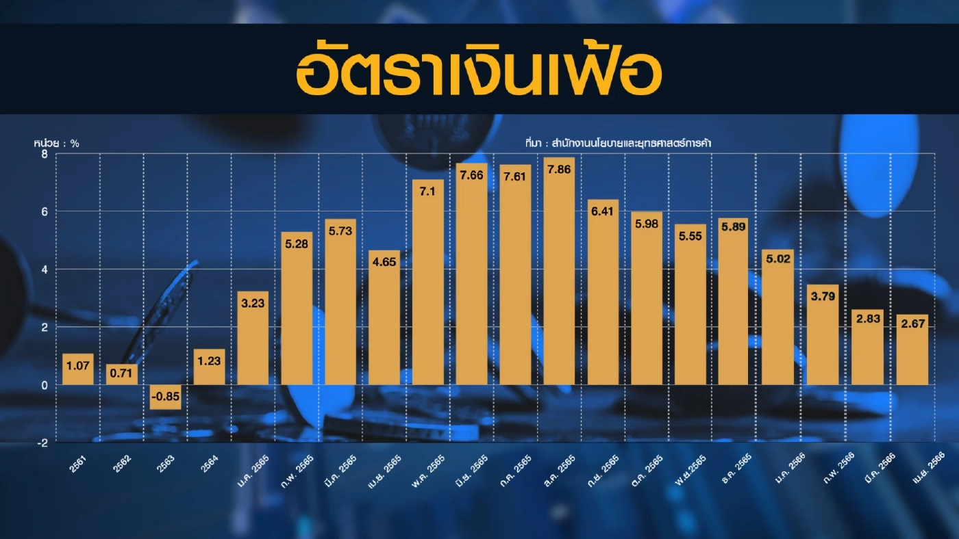 พาณิชย์เผย 'เงินเฟ้อ' ชะลอตัวต่ำสุดในรอบ 16 เดือน