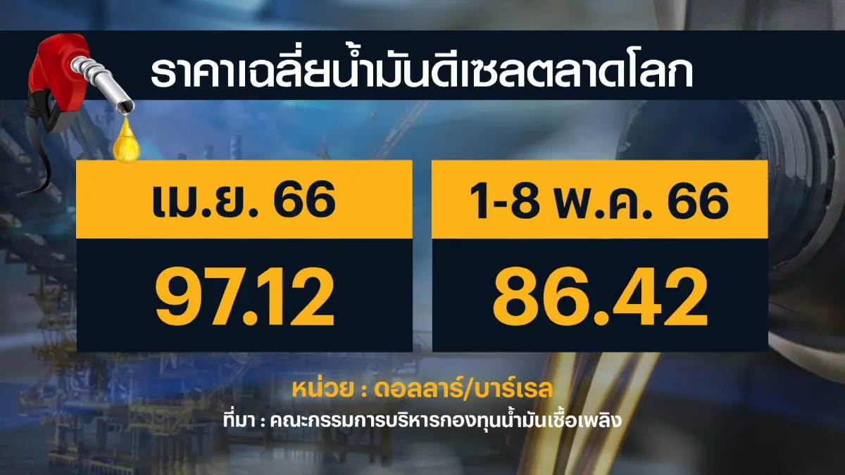 กบน.ลดราคาน้ำมันดีเซลเหลือ 32 บาท/ลิตร เริ่ม 15 พ.ค.