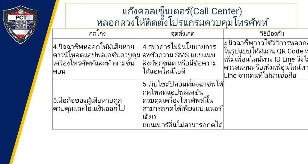 ตร.เตือนภัยแก็งคอลเซ็นเตอร์ สวมรอยส่ง SMS ดูดเงินยังออกอาละวาด