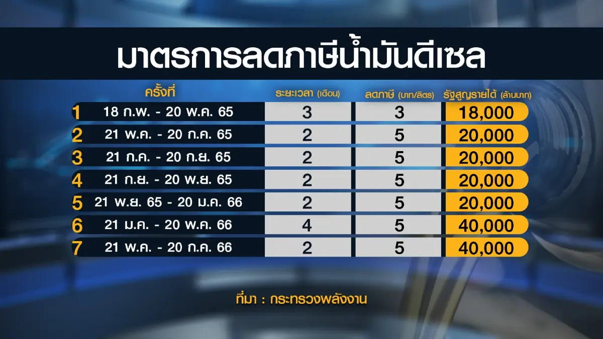 สั่ง 'คลัง-พลังงาน' หาแนวทางรองรับดีเซลจ่อขึ้นราคา