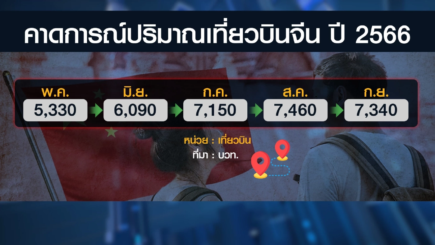 ปริมาณเที่ยวบิน 'จีน' แห่เข้าไทยต่อเนื่อง